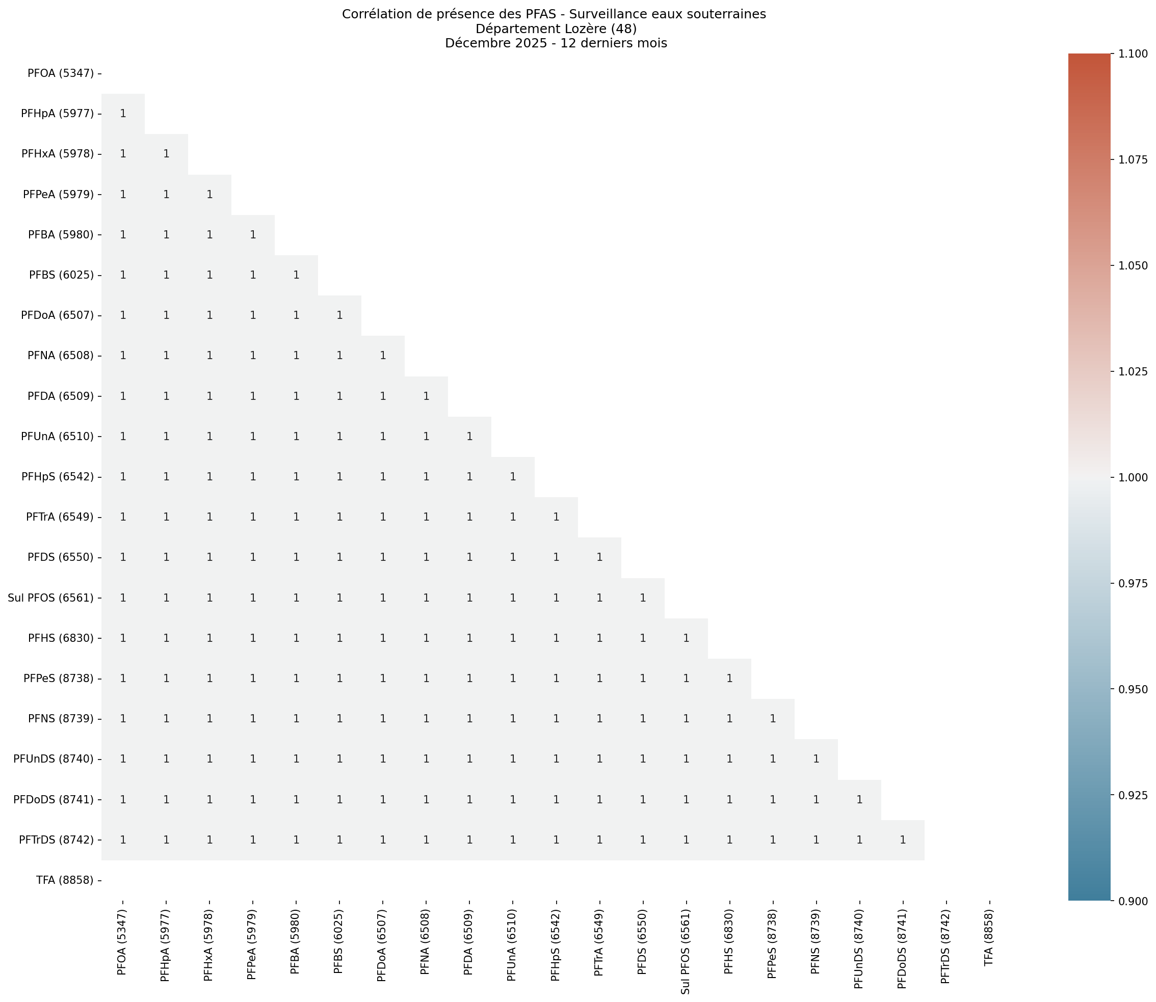 Analyses au niveau départemental
